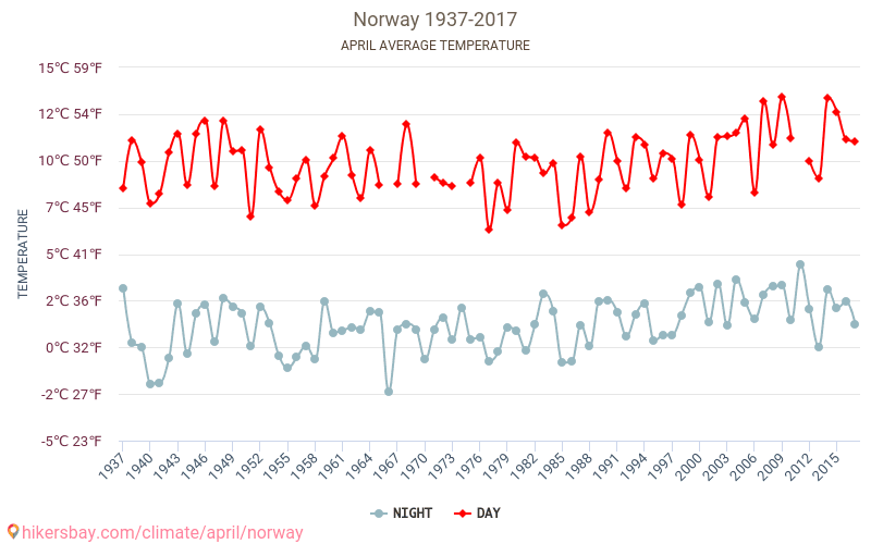 Norvegia - Schimbările climatice 1937 - 2017 Temperatura medie în Norvegia de-a lungul anilor. Vremea medie în Aprilie. hikersbay.com