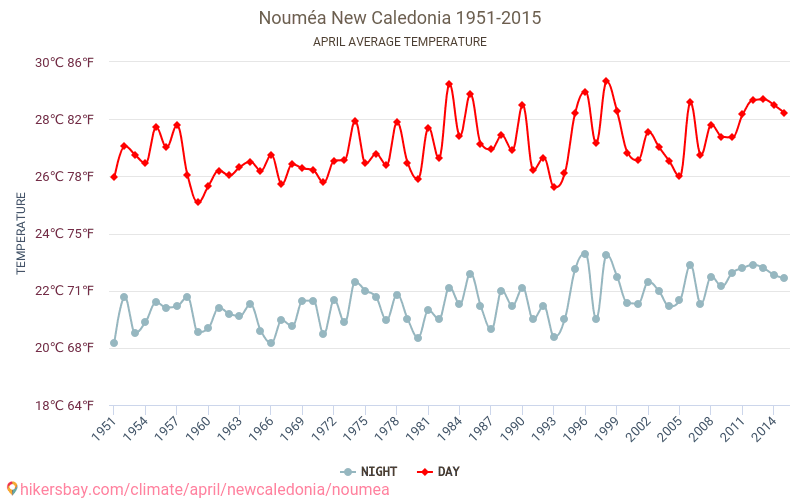 Nouméa - Klimatické změny 1951 - 2015 Průměrná teplota v Nouméa během let. Průměrné počasí v Duben. hikersbay.com