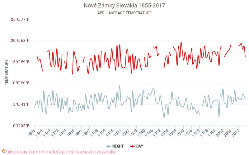 Nové Zámky - İklim değişikliği 1855 - 2017 Yıllar boyunca Nové Zámky içinde ortalama sıcaklık. Nisan içinde ortalama hava durumu. hikersbay.com