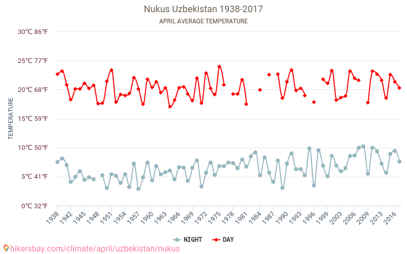 Nukus - El cambio climático 1938 - 2017 Temperatura media en Nukus a lo largo de los años. Tiempo promedio en Abril. hikersbay.com
