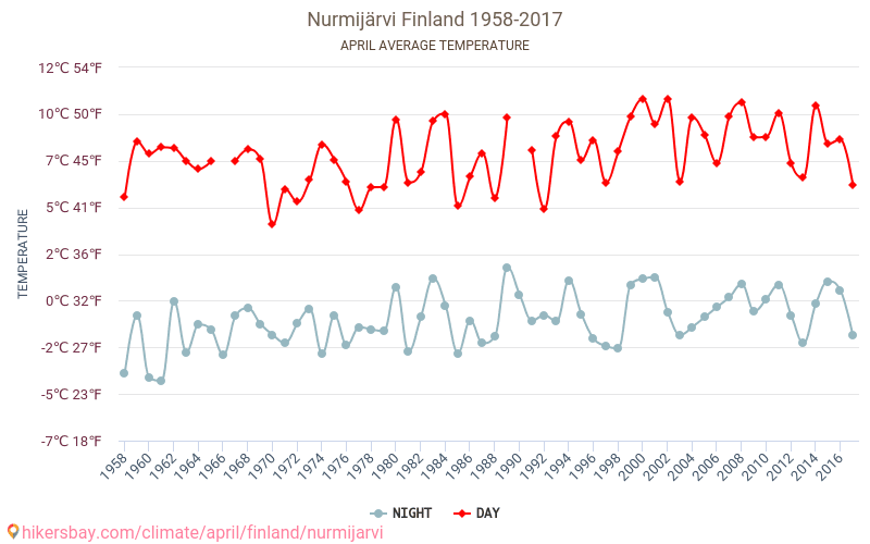 Nurmijärvi - Klimaændringer 1958 - 2017 Gennemsnitstemperatur i Nurmijärvi over årene. Gennemsnitligt vejr i April. hikersbay.com