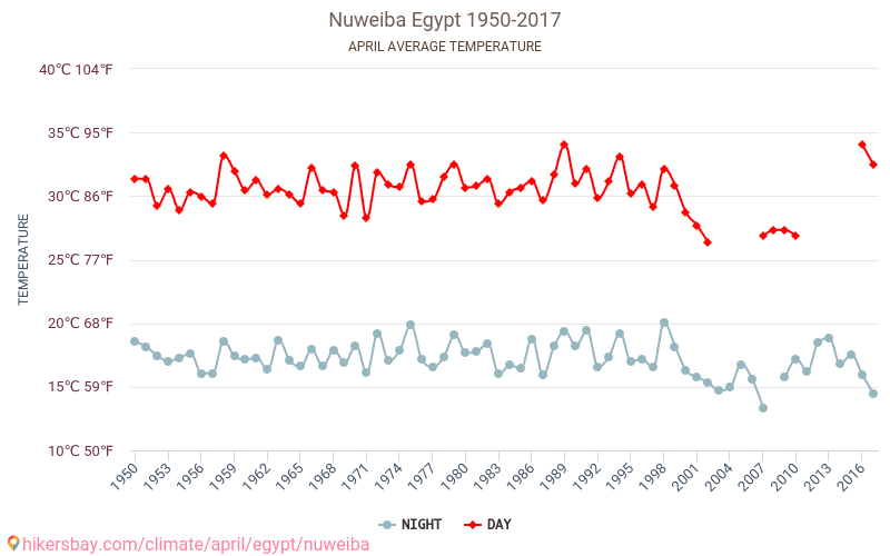 Nuweiba - Klimaændringer 1950 - 2017 Gennemsnitstemperatur i Nuweiba over årene. Gennemsnitligt vejr i April. hikersbay.com