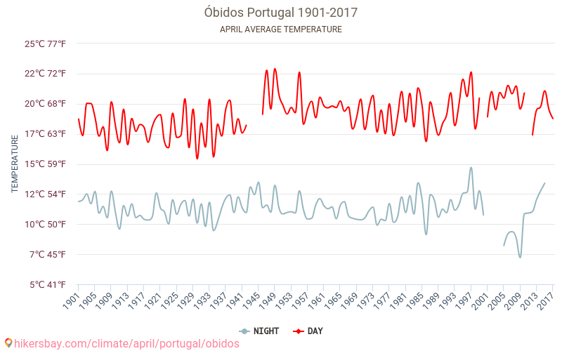 Óbidos - Klimatförändringarna 1901 - 2017 Medeltemperatur i Óbidos under åren. Genomsnittligt väder i April. hikersbay.com