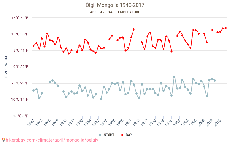 Ölgi - Klimaatverandering 1940 - 2017 Gemiddelde temperatuur in Ölgi door de jaren heen. Gemiddeld weer in April. hikersbay.com