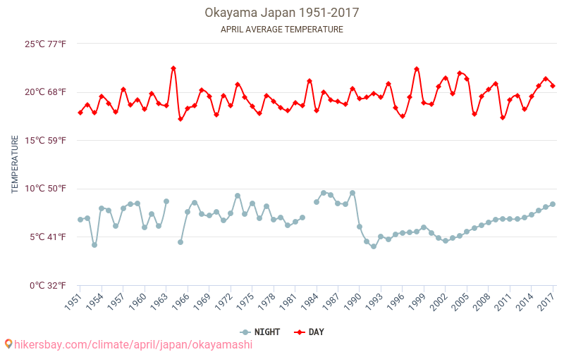 Okayama - Climáticas, 1951 - 2017 Temperatura média em Okayama ao longo dos anos. Clima médio em Abril. hikersbay.com