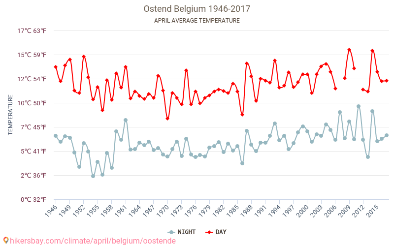 Ostende - Klimawandel- 1946 - 2017 Durchschnittliche Temperatur in Ostende über die Jahre. Durchschnittliches Wetter in April. hikersbay.com