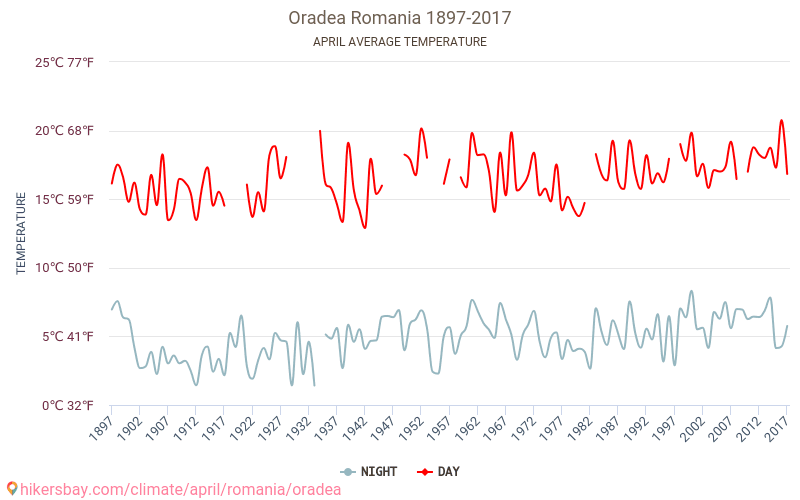Oradea - Biến đổi khí hậu 1897 - 2017 Nhiệt độ trung bình tại Oradea qua các năm. Thời tiết trung bình tại Tháng tư. hikersbay.com