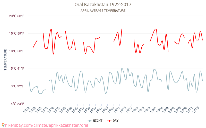 Oral - Cambiamento climatico 1922 - 2017 Temperatura media in Oral nel corso degli anni. Clima medio a aprile. hikersbay.com
