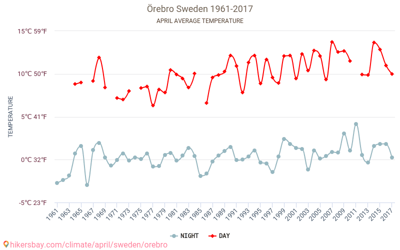 Örebro - Zmiany klimatu 1961 - 2017 Średnie temperatury w Örebro w ubiegłych latach. Średnia pogoda w kwietniu. hikersbay.com