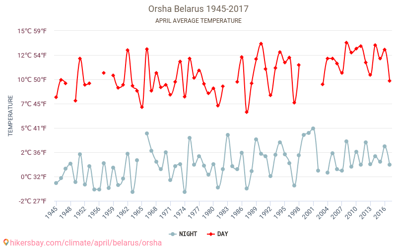 Погода в орше на 14 подробно. Орша климат.