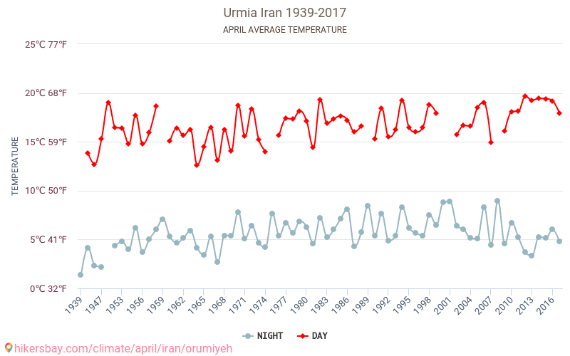 Urmia - Biến đổi khí hậu 1939 - 2017 Nhiệt độ trung bình tại Urmia qua các năm. Thời tiết trung bình tại Tháng tư. hikersbay.com