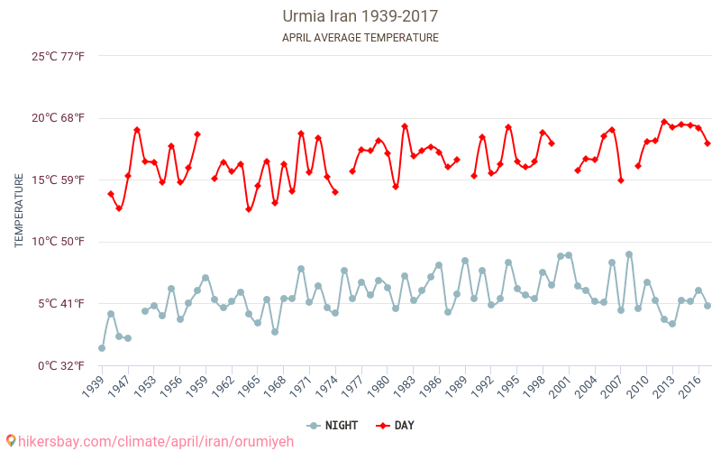 Ourmia - Le changement climatique 1939 - 2017 Température moyenne à Ourmia au fil des ans. Conditions météorologiques moyennes en avril. hikersbay.com