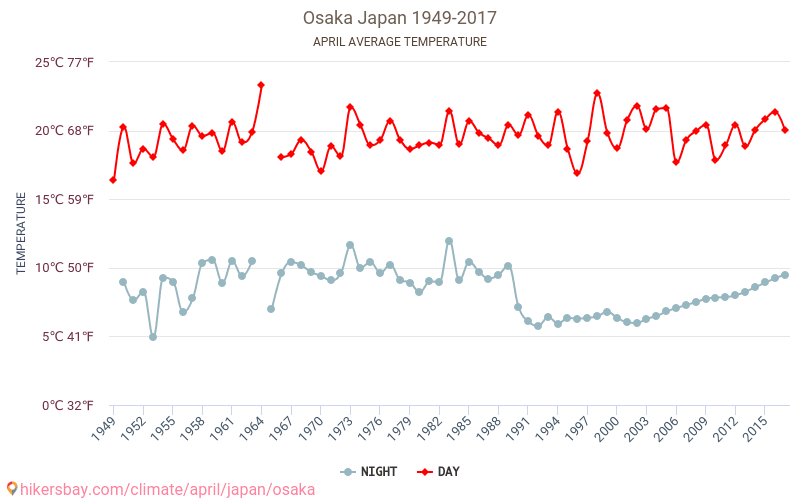 大阪市 - 气候变化 1949 - 2017 大阪市 多年来的平均温度。 4月 的平均天气。 hikersbay.com