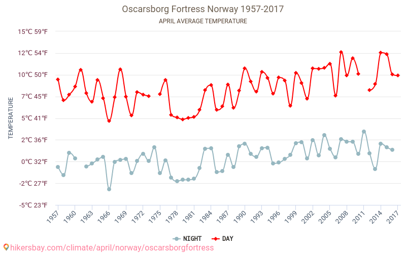 أوسكاربورج - تغير المناخ 1957 - 2017 متوسط درجة الحرارة في أوسكاربورج على مر السنين. متوسط الطقس في أبريل. hikersbay.com