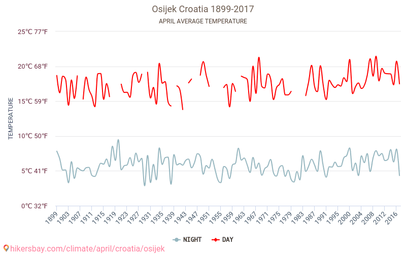 Osijek - Biến đổi khí hậu 1899 - 2017 Nhiệt độ trung bình tại Osijek qua các năm. Thời tiết trung bình tại Tháng tư. hikersbay.com