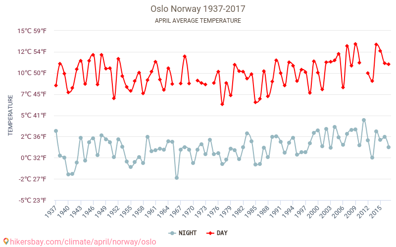 Погода в осло сейчас