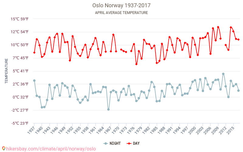 Oslo - Ilmastonmuutoksen 1937 - 2017 Keskimääräinen lämpötila Oslo vuosien ajan. Keskimääräinen sää Huhtikuuta aikana. hikersbay.com