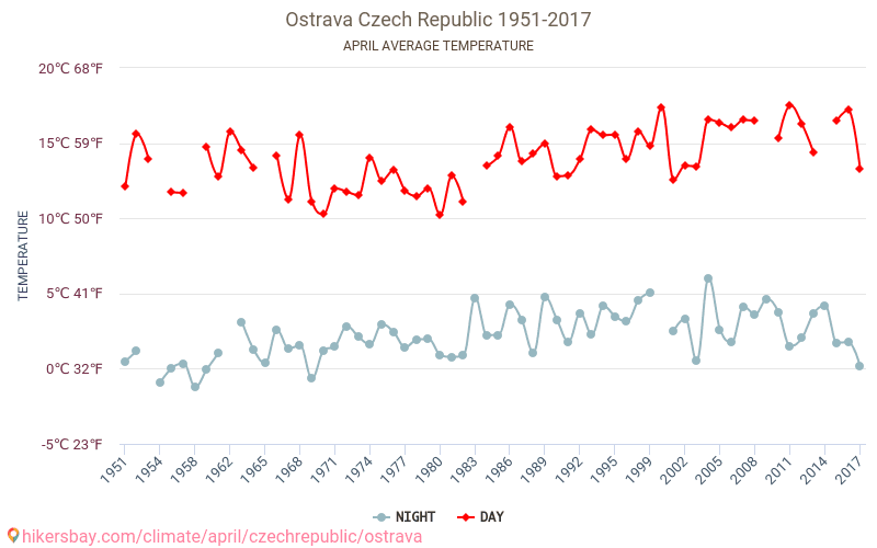 أوسترافا - تغير المناخ 1951 - 2017 متوسط درجة الحرارة في أوسترافا على مر السنين. متوسط الطقس في أبريل. hikersbay.com