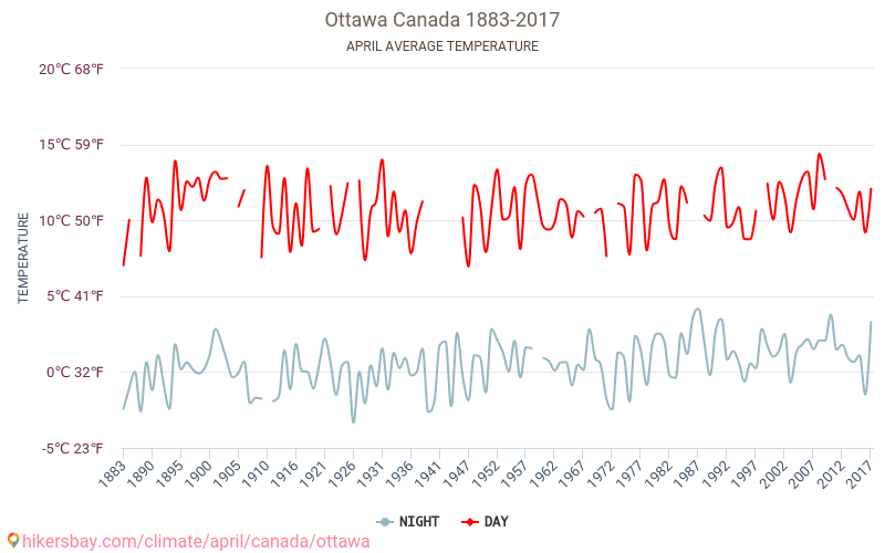 Ottawa - Le changement climatique 1883 - 2017 Température moyenne à Ottawa au fil des ans. Conditions météorologiques moyennes en avril. hikersbay.com