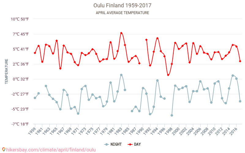Oulu - Le changement climatique 1959 - 2017 Température moyenne à Oulu au fil des ans. Conditions météorologiques moyennes en avril. hikersbay.com