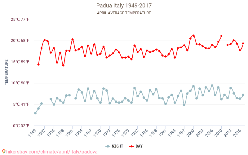 Падуя - Изменение климата 1949 - 2017 Средняя температура в Падуя за годы. Средняя погода в апреле. hikersbay.com