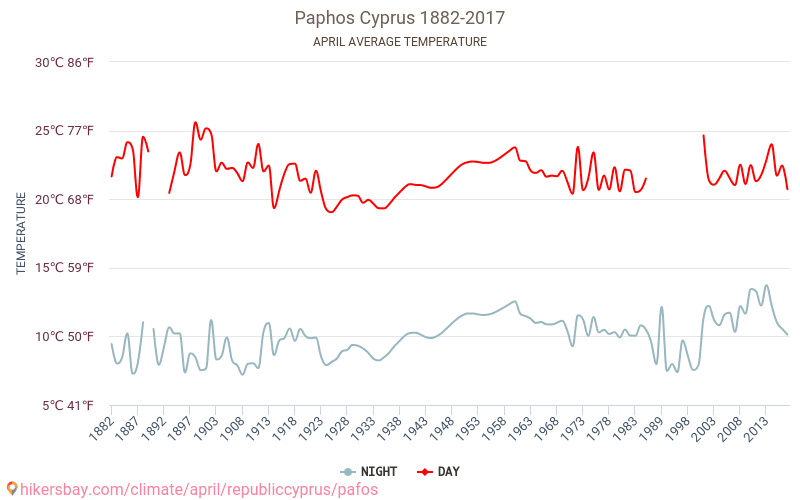 Paphos - Klimaatverandering 1882 - 2017 Gemiddelde temperatuur in Paphos door de jaren heen. Gemiddeld weer in April. hikersbay.com