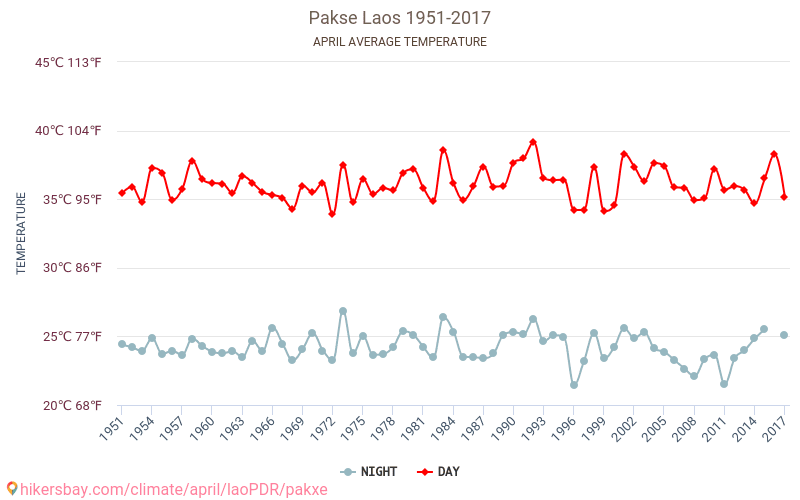 Паксе - Изменение климата 1951 - 2017 Средняя температура в Паксе за годы. Средняя погода в апреле. hikersbay.com