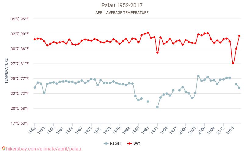 Palau - Ilmastonmuutoksen 1952 - 2017 Keskimääräinen lämpötila Palau vuosien ajan. Keskimääräinen sää Huhtikuuta aikana. hikersbay.com