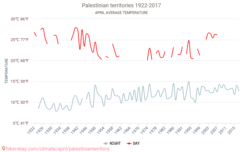 Palestyna - Zmiany klimatu 1922 - 2017 Średnie temperatury w Palestynie w ubiegłych latach. Średnia pogoda w kwietniu. hikersbay.com