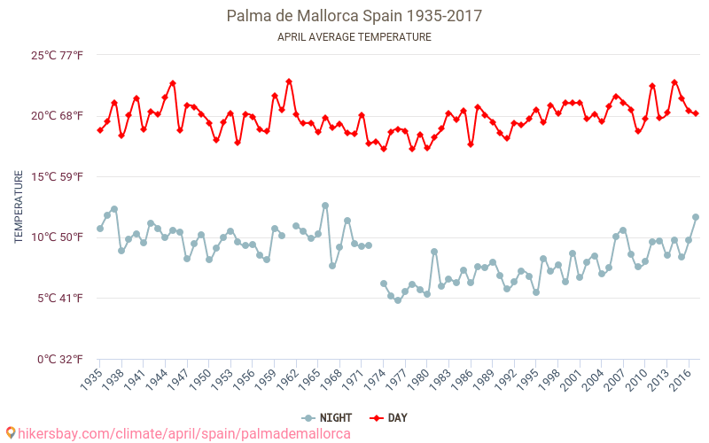パルマ ・ デ ・ マリョルカ - 気候変動 1935 - 2017 パルマ ・ デ ・ マリョルカ の平均気温と、過去数年のデータ。 4月 の平均天気。 hikersbay.com