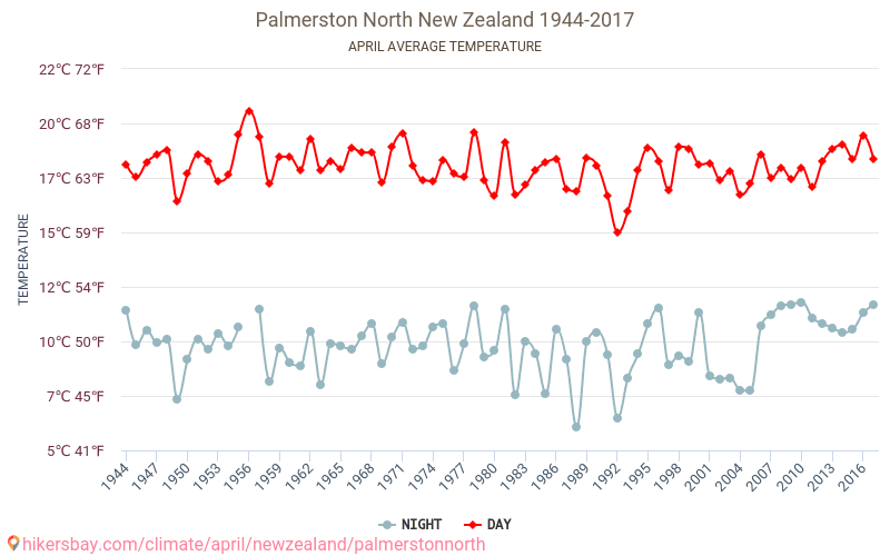 Palmerston North - Klimaændringer 1944 - 2017 Gennemsnitstemperatur i Palmerston North over årene. Gennemsnitligt vejr i April. hikersbay.com