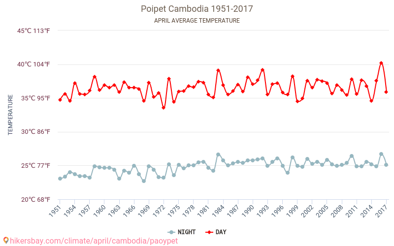 Paôy Pêt - Biến đổi khí hậu 1951 - 2017 Nhiệt độ trung bình tại Paôy Pêt qua các năm. Thời tiết trung bình tại Tháng tư. hikersbay.com