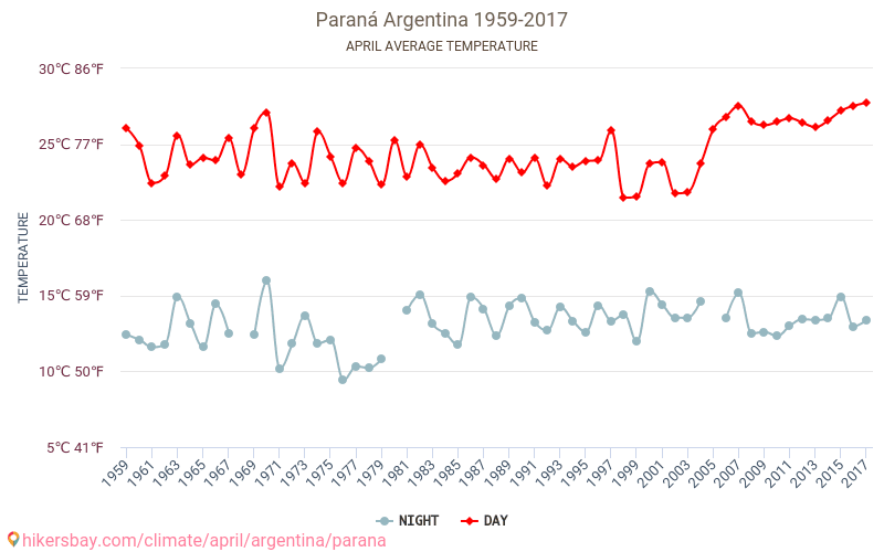 Paraná - Klimaendringer 1959 - 2017 Gjennomsnittstemperatur i Paraná gjennom årene. Gjennomsnittlig vær i April. hikersbay.com