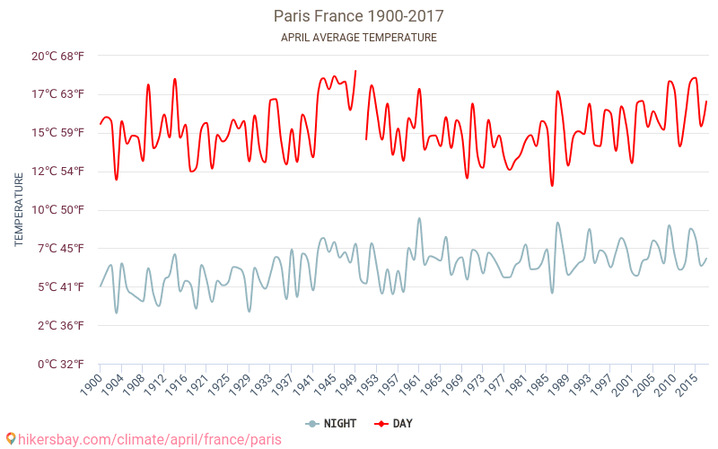 Paris - Climate change 1900 - 2017 Average temperature in Paris over the years. Average Weather in April. hikersbay.com