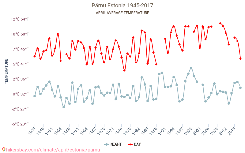 Pērnava - Klimata pārmaiņu 1945 - 2017 Vidējā temperatūra Pērnava gada laikā. Vidējais laiks Aprīlis. hikersbay.com