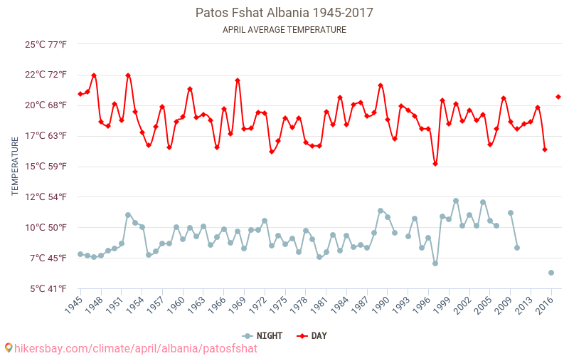 Patos Fshat - Изменение климата 1945 - 2017 Средняя температура в Patos Fshat за годы. Средняя погода в апреле. hikersbay.com