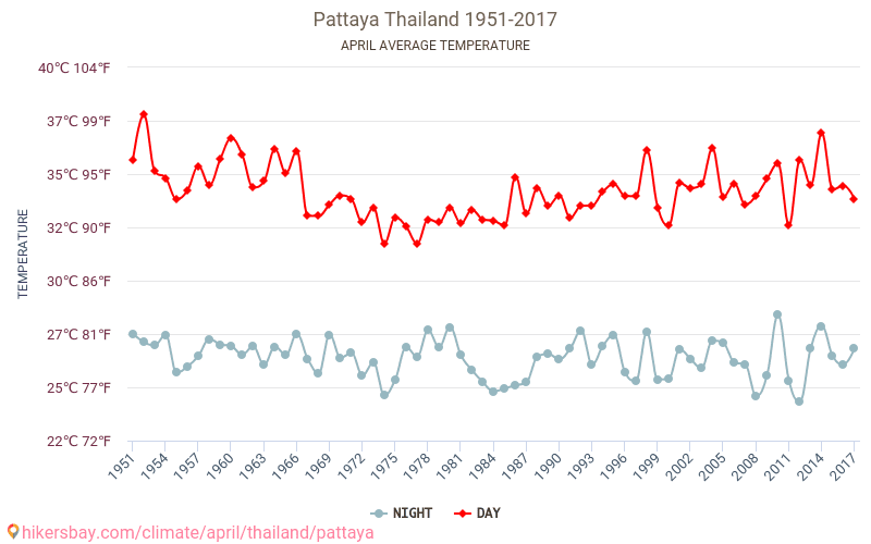 Паттайя - Изменение климата 1951 - 2017 Средняя температура в Паттайя за годы. Средняя погода в апреле. hikersbay.com