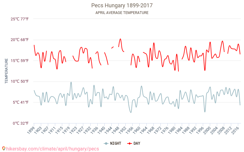 Pécs - El cambio climático 1899 - 2017 Temperatura media en Pécs a lo largo de los años. Tiempo promedio en Abril. hikersbay.com