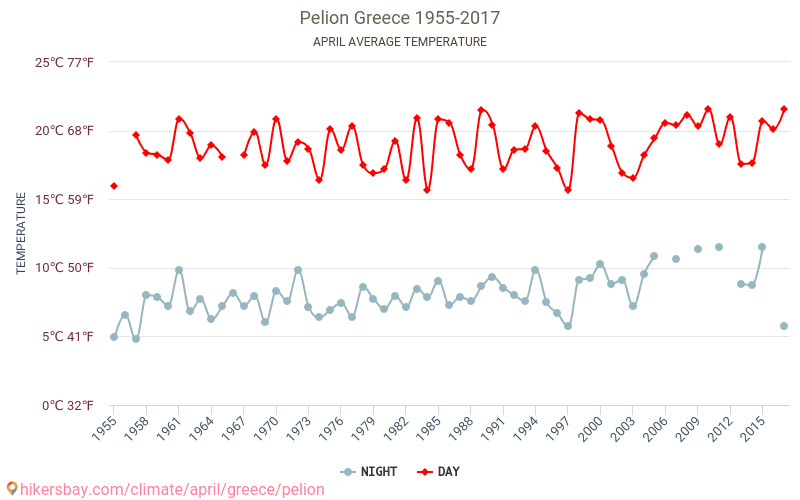 Pelion - Klimaændringer 1955 - 2017 Gennemsnitstemperatur i Pelion over årene. Gennemsnitligt vejr i April. hikersbay.com