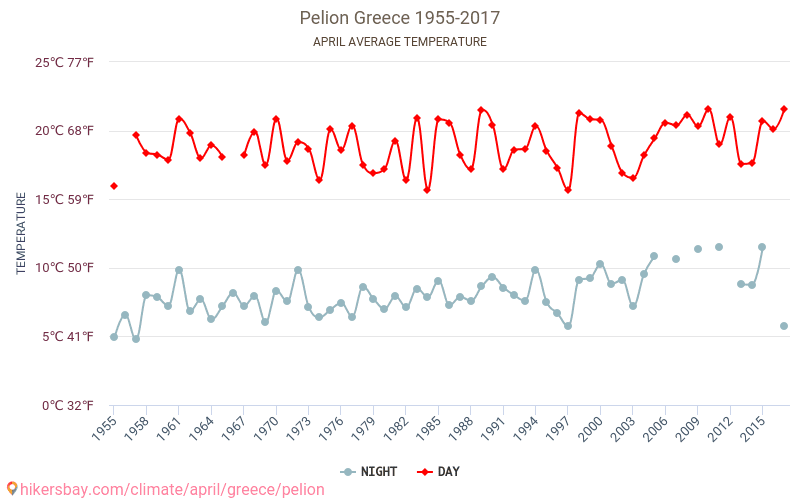 펠리 온 - 기후 변화 1955 - 2017 펠리 온 에서 수년 동안의 평균 온도. 4월 에서의 평균 날씨. hikersbay.com