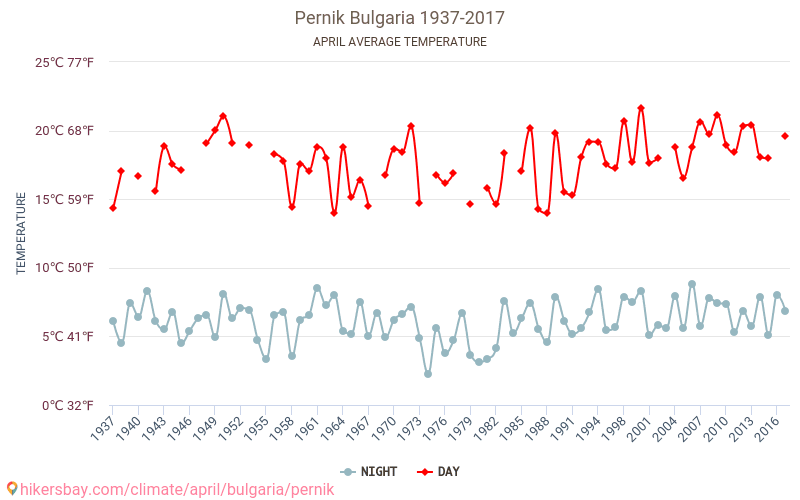 Pernik - İklim değişikliği 1937 - 2017 Yıllar boyunca Pernik içinde ortalama sıcaklık. Nisan içinde ortalama hava durumu. hikersbay.com