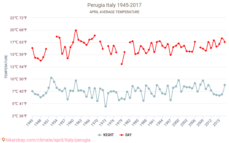 Perugia - जलवायु परिवर्तन 1945 - 2017 Perugia में वर्षों से औसत तापमान। अप्रैल में औसत मौसम। hikersbay.com