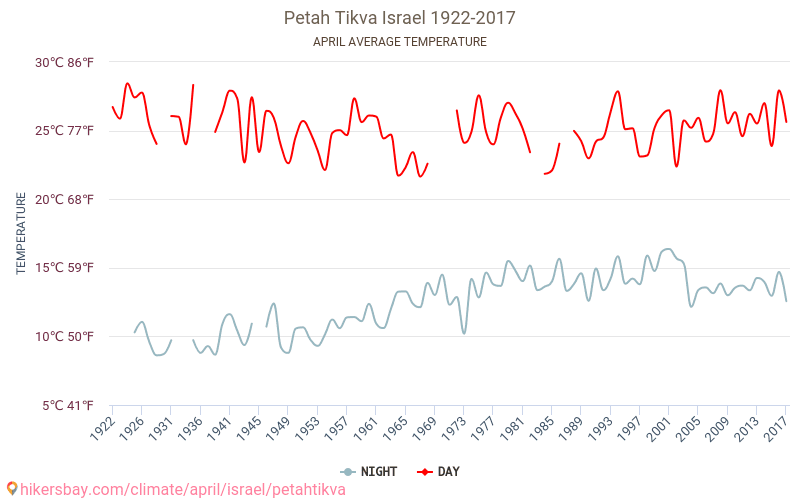 Petach Tikwa - Klimaatverandering 1922 - 2017 Gemiddelde temperatuur in de Petach Tikwa door de jaren heen. Het gemiddelde weer in April. hikersbay.com