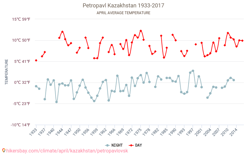 Погода в петропавловске казахстан на неделю