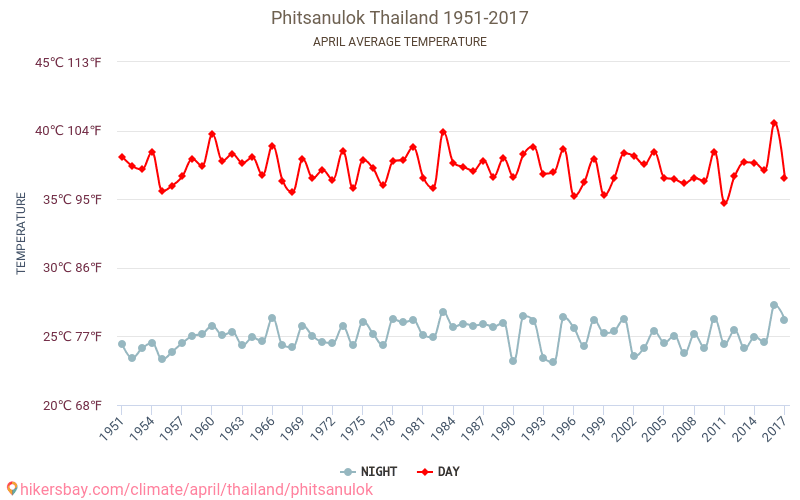 Phitsanulok - Klimaendringer 1951 - 2017 Gjennomsnittstemperatur i Phitsanulok gjennom årene. Gjennomsnittlig vær i April. hikersbay.com