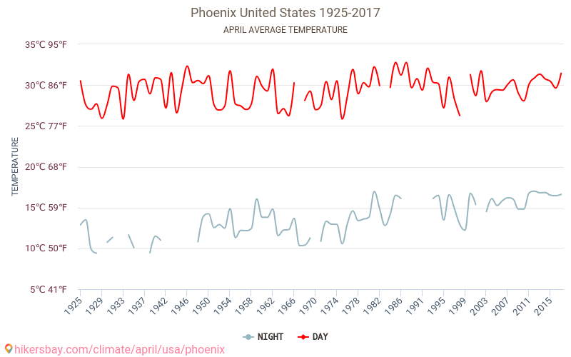 Phoenix - Vejret i April i Phoenix, USA 2022