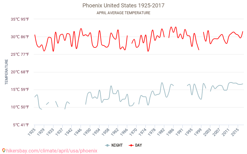 פיניקס - שינוי האקלים 1925 - 2017 טמפרטורה ממוצעת ב פיניקס במשך השנים. מזג אוויר ממוצע ב אפריל. hikersbay.com