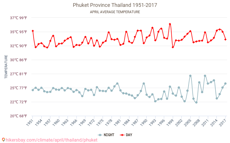 Provincia de Phuket - El cambio climático 1951 - 2017 Temperatura media en Provincia de Phuket a lo largo de los años. Tiempo promedio en Abril. hikersbay.com
