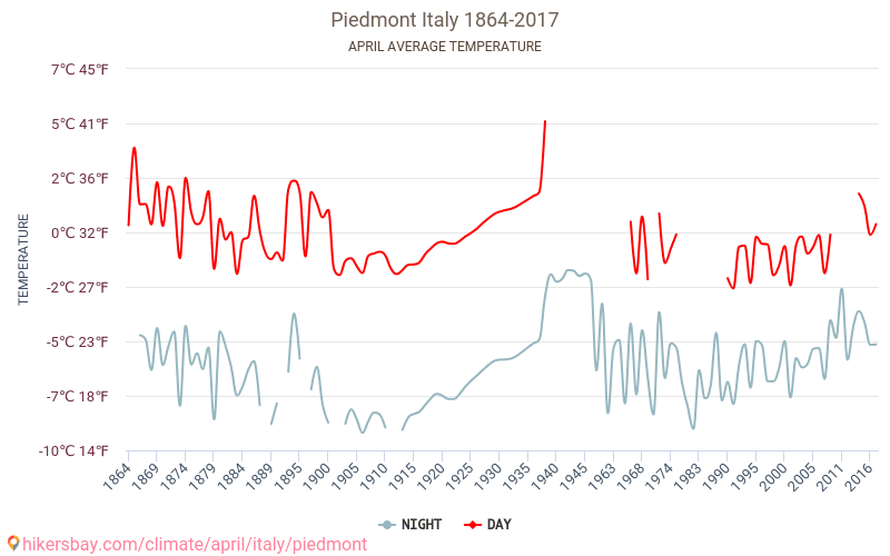 Piemonte - Klimaændringer 1864 - 2017 Gennemsnitstemperatur i Piemonte over årene. Gennemsnitligt vejr i April. hikersbay.com