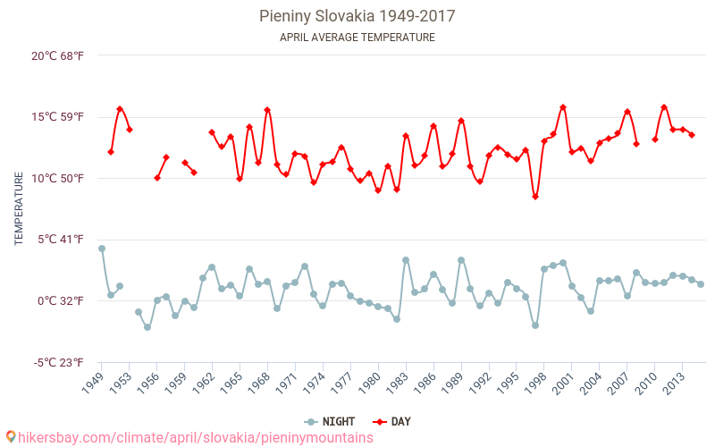 Pieniny - जलवायु परिवर्तन 1949 - 2017 Pieniny में वर्षों से औसत तापमान। अप्रैल में औसत मौसम। hikersbay.com